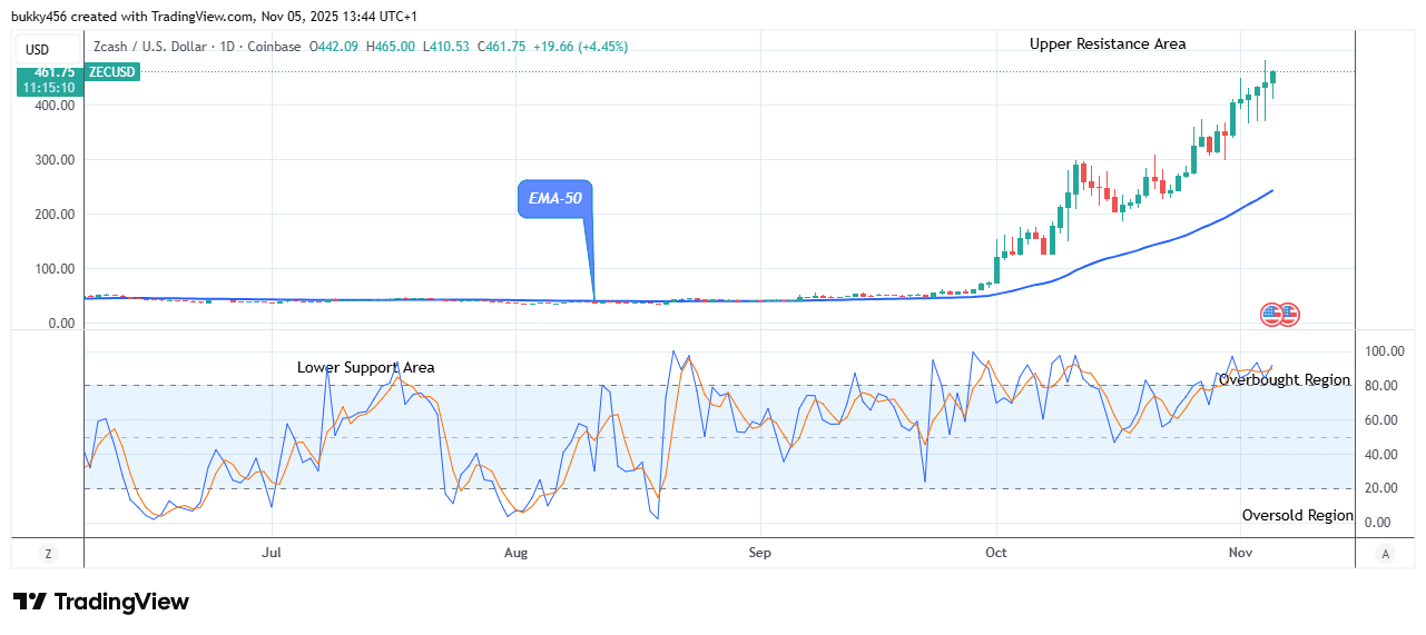 Zcash (ZECUSD) Remains Stabilized above the Crucial Level