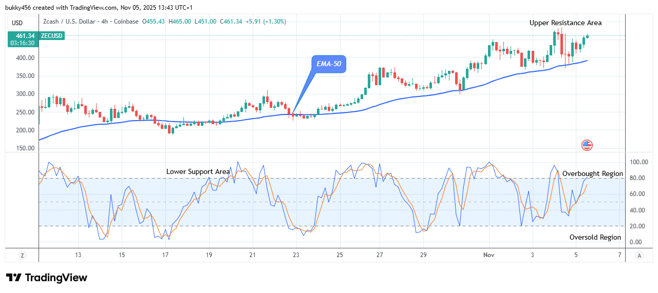 Zcash (ZECUSD) Remains Stabilized above the Crucial Level