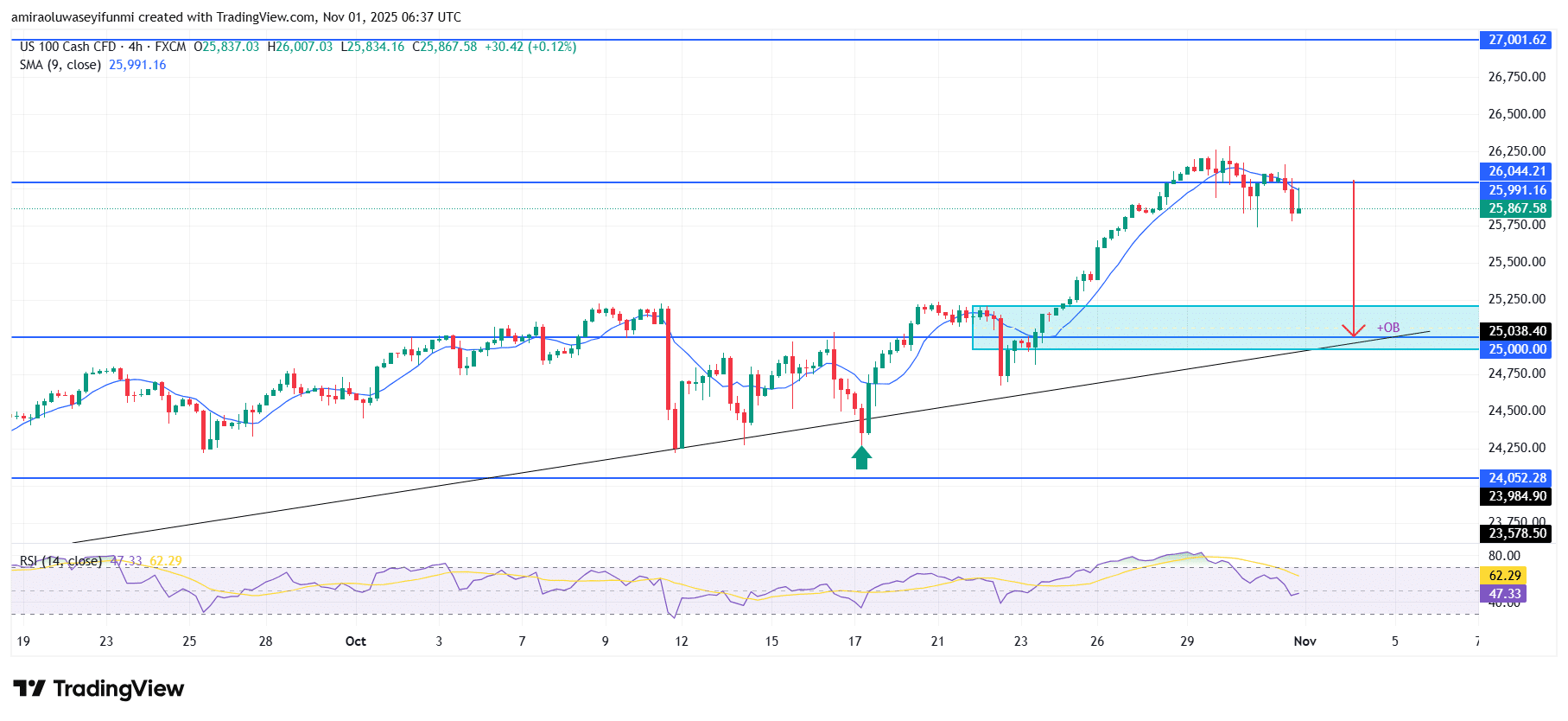 NASDAQ100 (NAS100) Sustains Upward Trajectory Backed by Persistent Buyer Momentum
