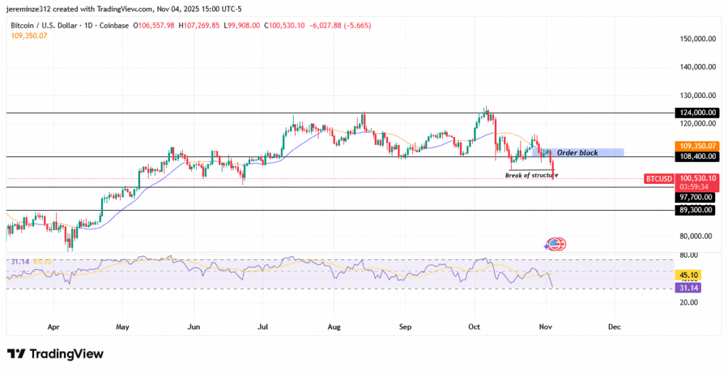 ‎Bitcoin Faces Sustained Bearish Pressure as Price Targets Key Demand Levels