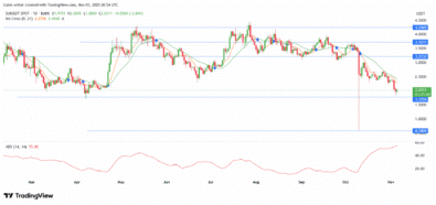 Sui (SUI/USDT) Stabilizes After Prolonged Decline
