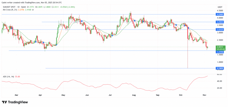 Sui (SUI/USDT) Stabilizes After Prolonged Decline