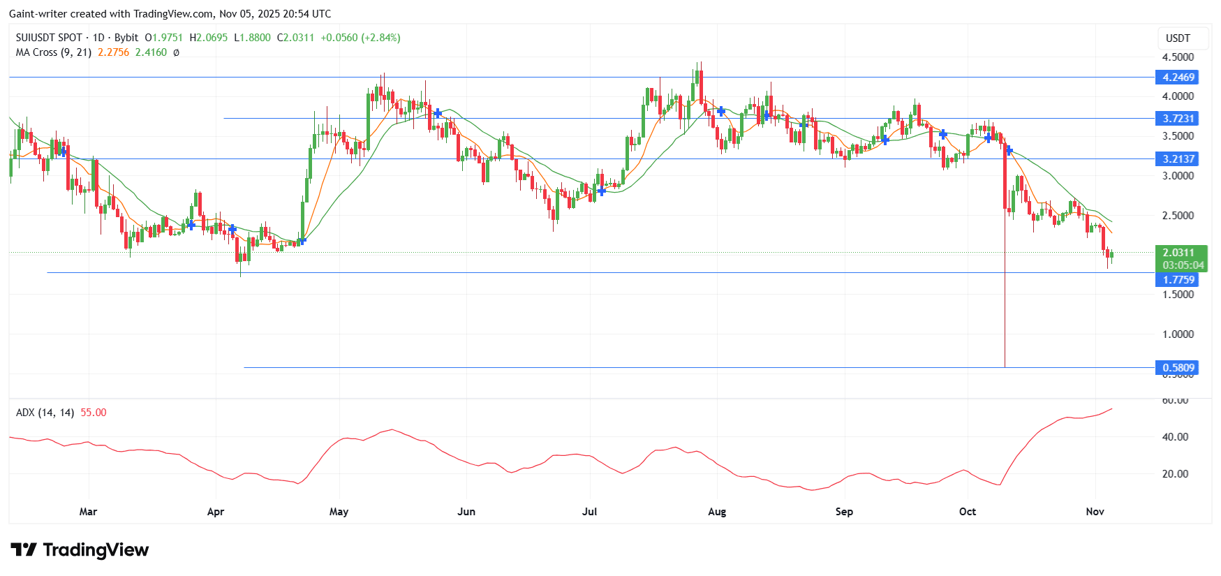Sui (SUI/USDT) Stabilizes After Prolonged Decline