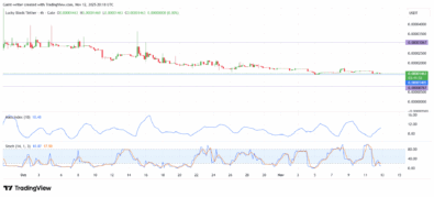 Lucky Block Price Forecast – LBLOCK/USDT Testing the Bottom Range, Early Recovery Signs Building Up