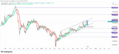 AUDJPY Resumes Bullish Trend