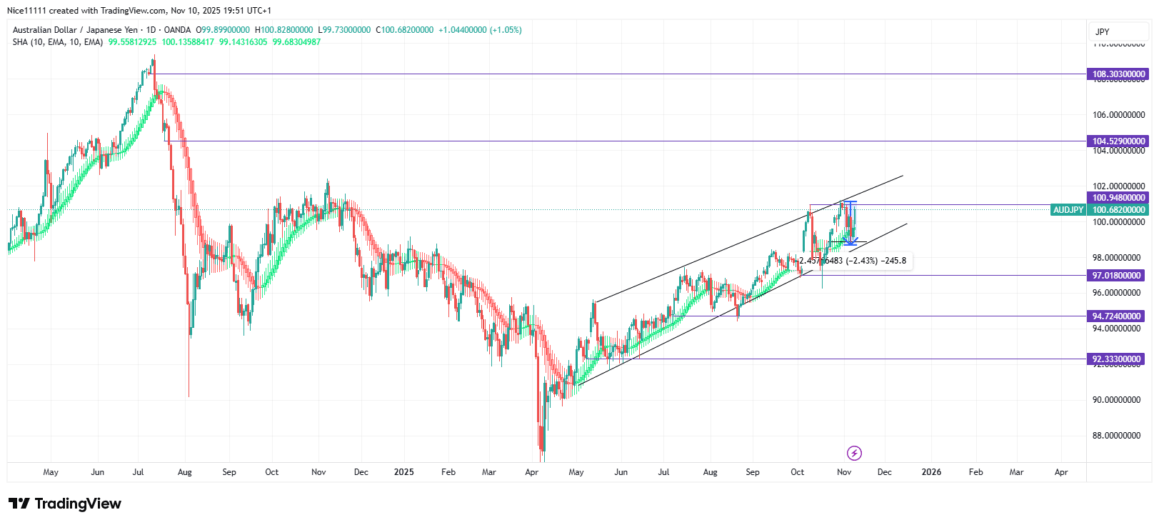 AUDJPY Resumes Bullish Trend