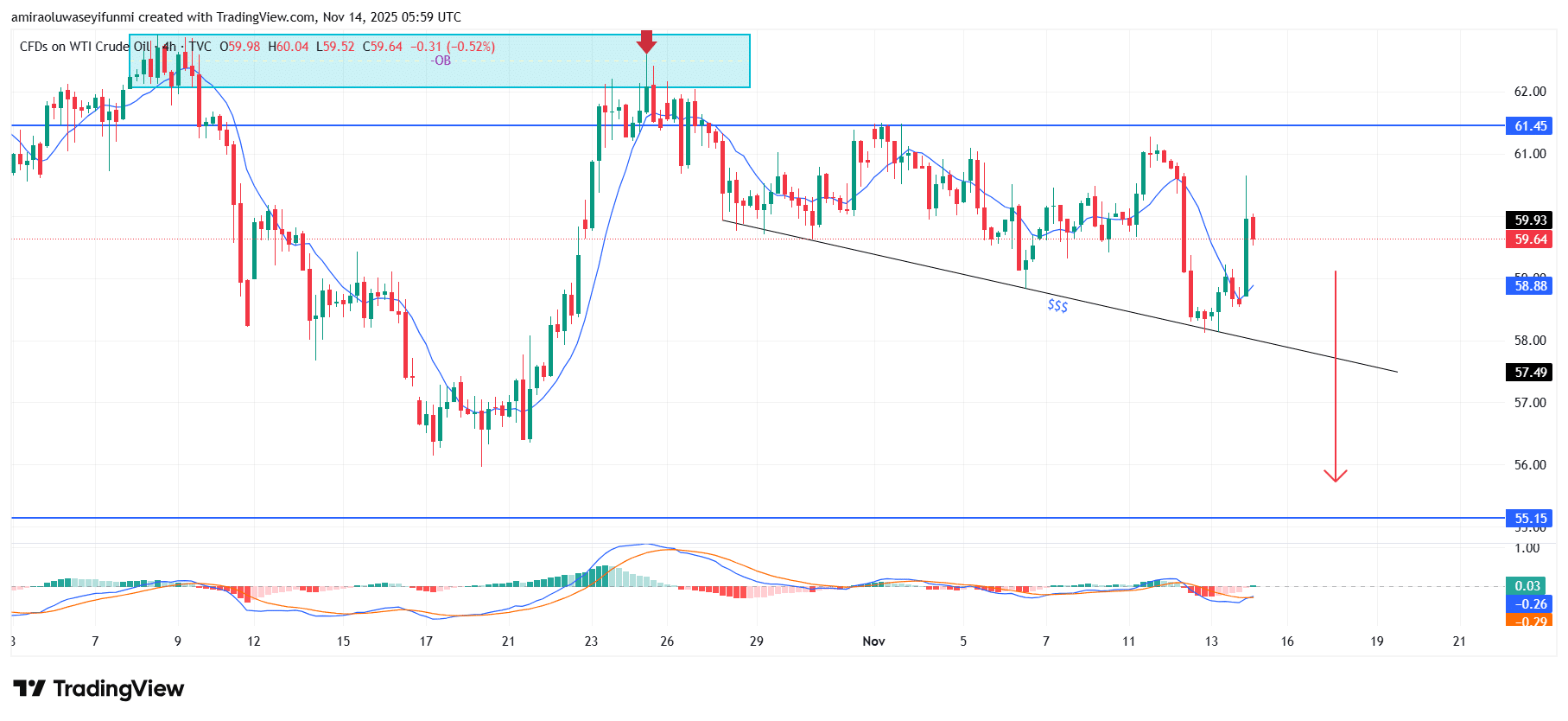 USOil (WTI) Exhibits Sustained Downside Pressure As Momentum Weakens