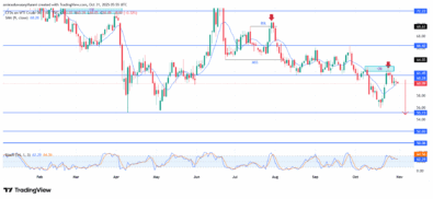USOil (WTI) Extends Downside Trajectory Amid Eroding Buyer Conviction