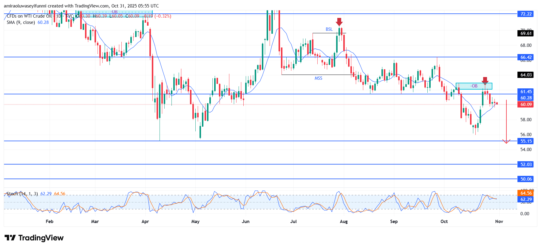 USOil (WTI) Extends Downside Trajectory Amid Eroding Buyer Conviction