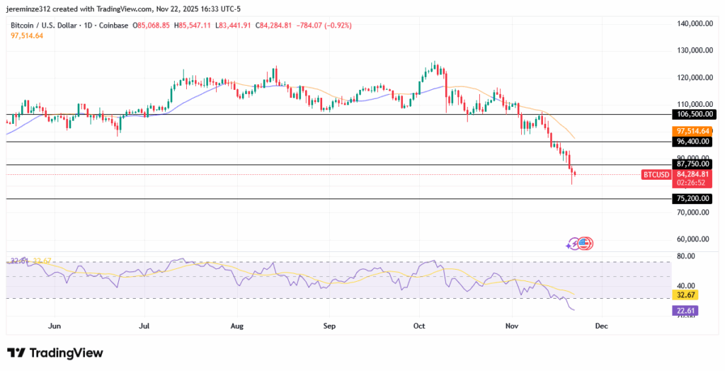 BITCOIN Maintains a Bearish Overall Trend Despite Signs of Medium-Term Recovery