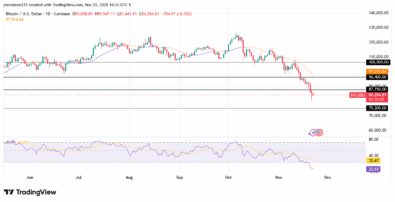 BITCOIN Maintains a Bearish Overall Trend Despite Signs of Medium-Term Recovery