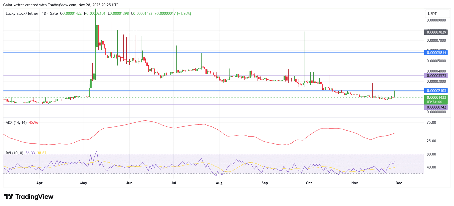 Lucky Block Price Forecast- LBLOCKUSDT Signals Potential Reversal as RVI Flashes Bullish Crossover