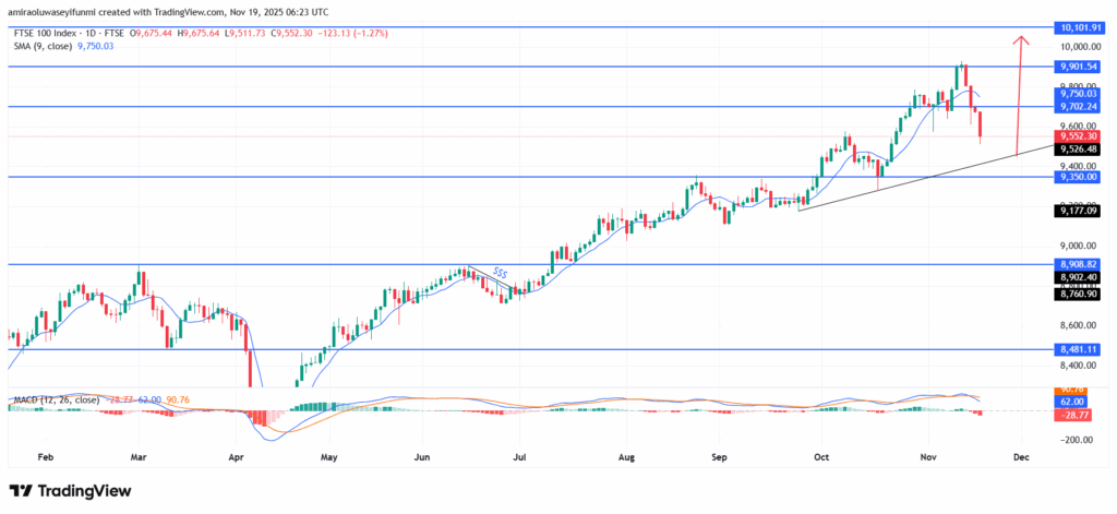 FTSE 100 Exhibits Renewed Upside Momentum Amid Structural Strength