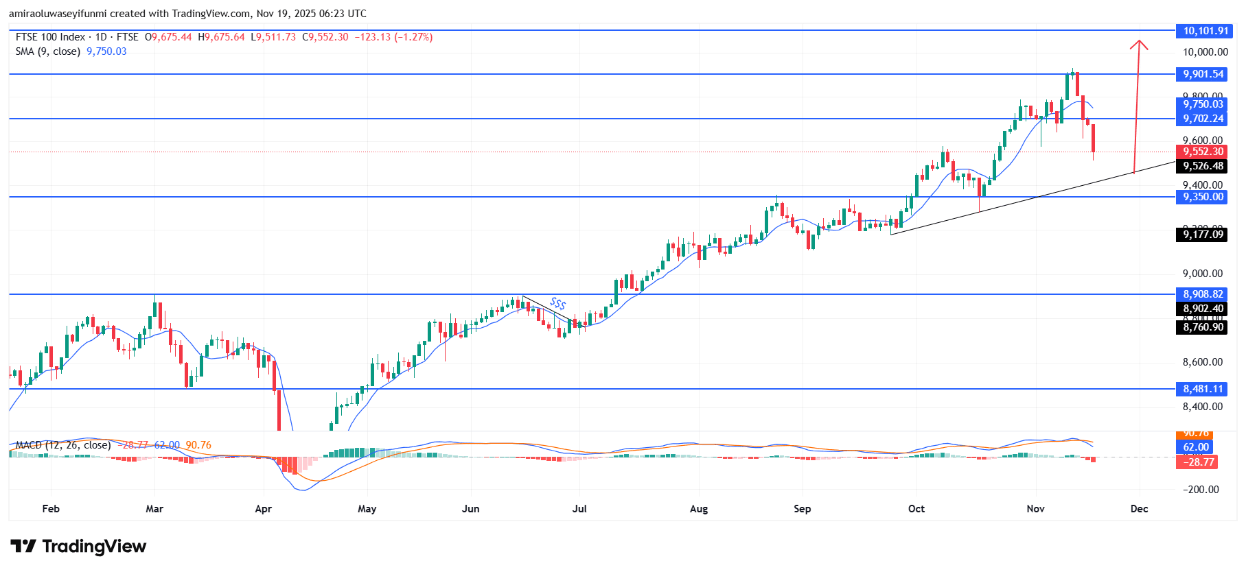 FTSE 100 Exhibits Renewed Upside Momentum Amid Structural Strength
