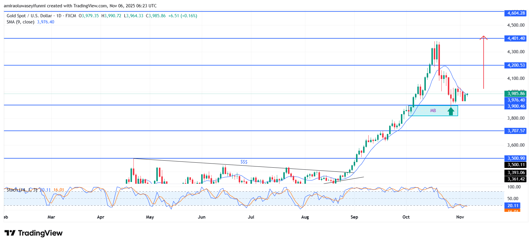 Gold (XAUUSD) Recovers From Key Support With Bullish Momentum Building