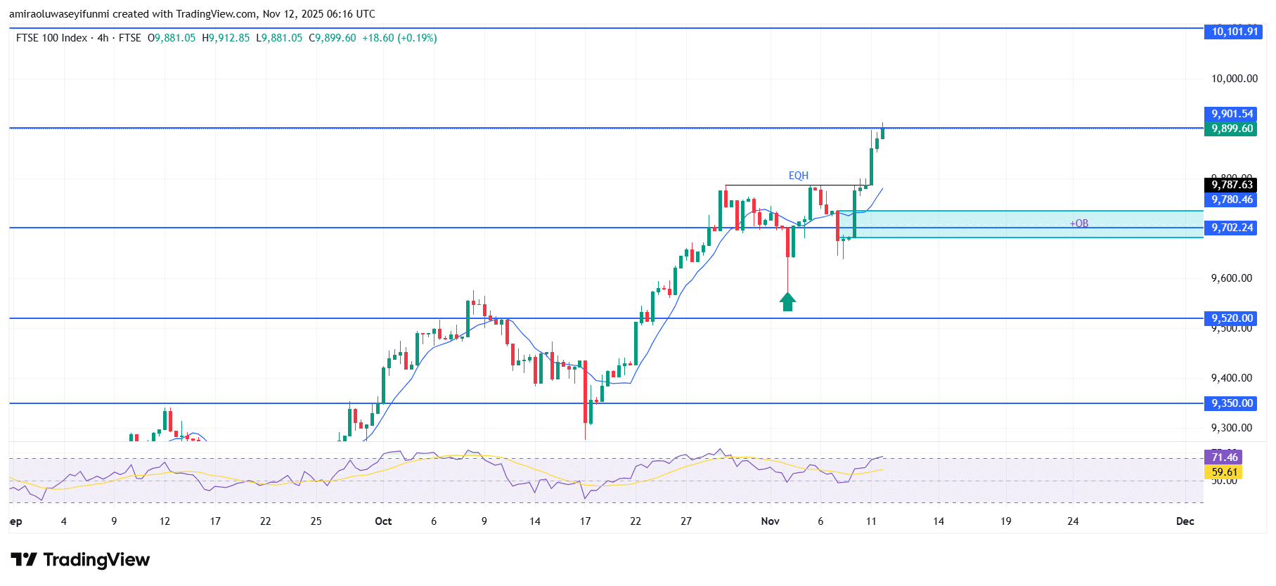 FTSE 100 Maintains Upward Bias Supported by Firm Technical Momentum