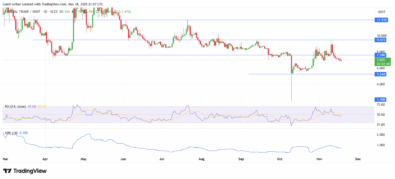 OFFICIAL TRUMP Flat Consolidation Holds as Momentum Stalls
