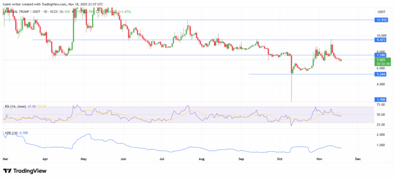 OFFICIAL TRUMP Flat Consolidation Holds as Momentum Stalls