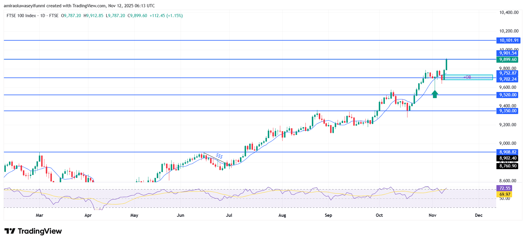 FTSE 100 Maintains Upward Bias Supported by Firm Technical Momentum