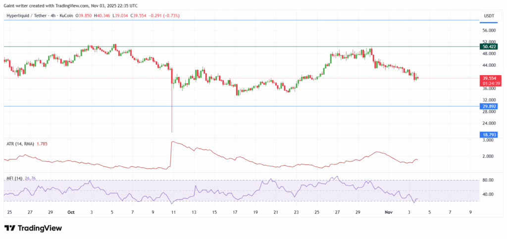 Hyperliquid trades at $40.12, slipping –5.45% over the past day as bulls fail to defend the mid‑range anchor at $43.81.