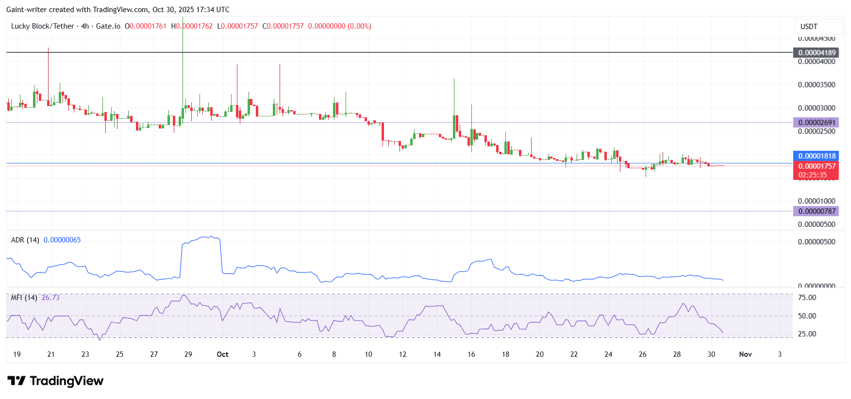 Lucky Block Price Forecast- LBLOCK/USD Buyers Defend Key Support at $0.00001500 as Market Awaits Fresh Impulse