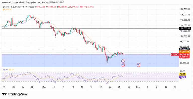 ‎Bitcoin Retests Order Block for Potential Bullish Resumption