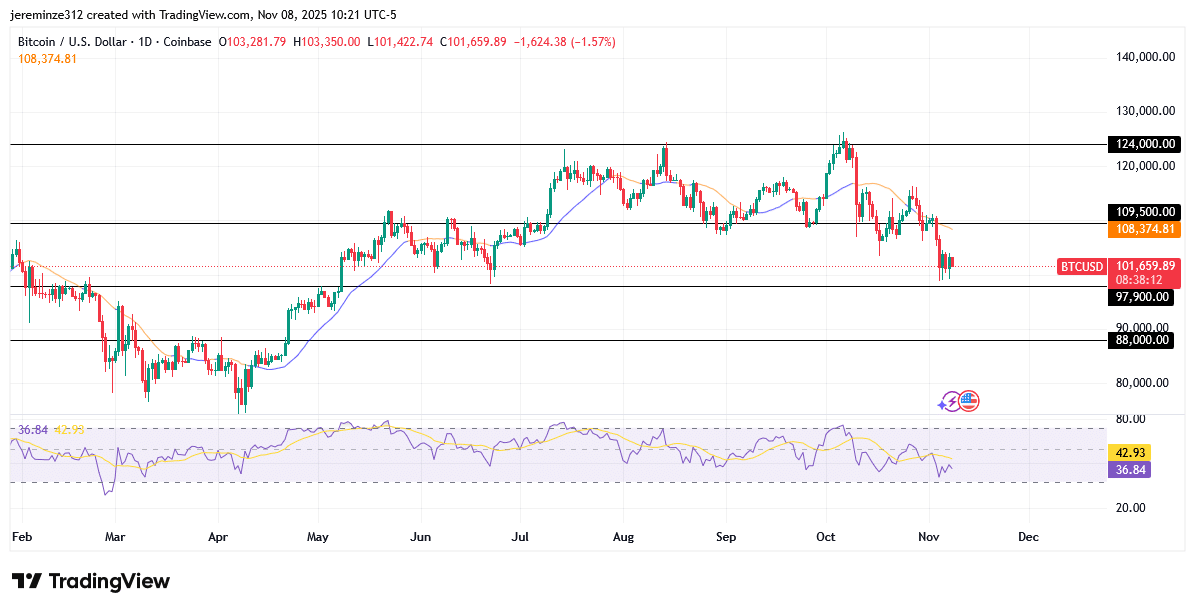 ‎Bitcoin Faces Sustained Bearish Pressure as Bulls Attempt a Temporary Recovery