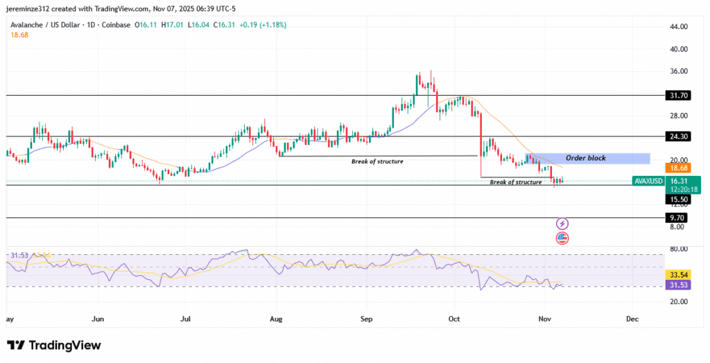 ‎Avalanche (AVAXUSD) Eyes Temporary Recovery Amid Broader Bearish Pressure