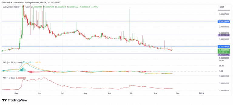 Lucky Block Price Forecast – LBLOCKUSDT Shows Low Volatility Consolidation With Breakout Potential