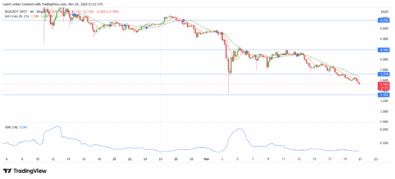 Bitget Token (BGB/USDT) Downtrend Deepens as Bulls Retreat