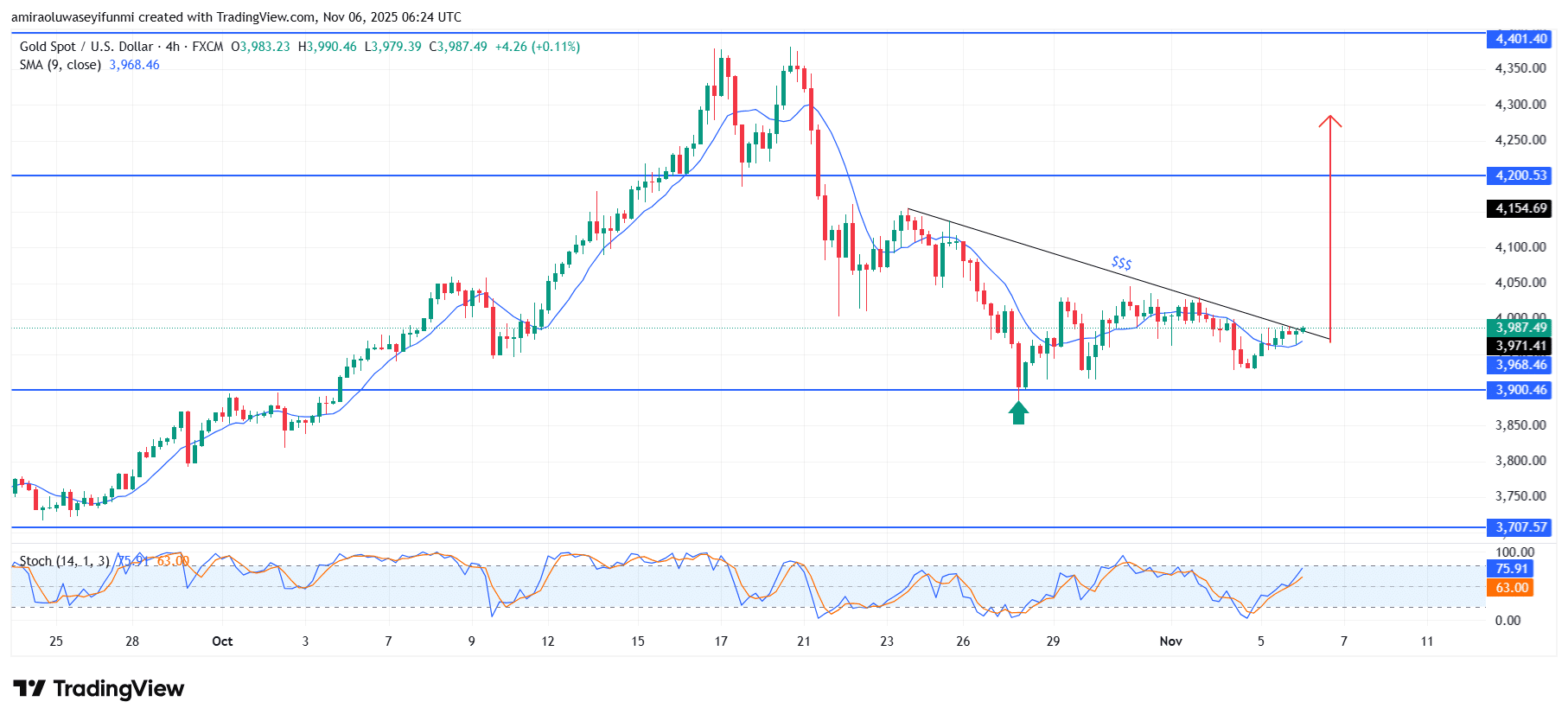 Gold (XAUUSD) Recovers From Key Support With Bullish Momentum Building
