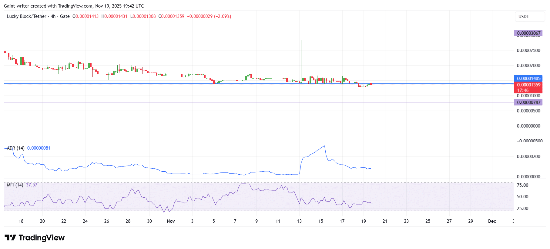 Lucky Block Price Prediction – Stabilization With Early Signs of Momentum