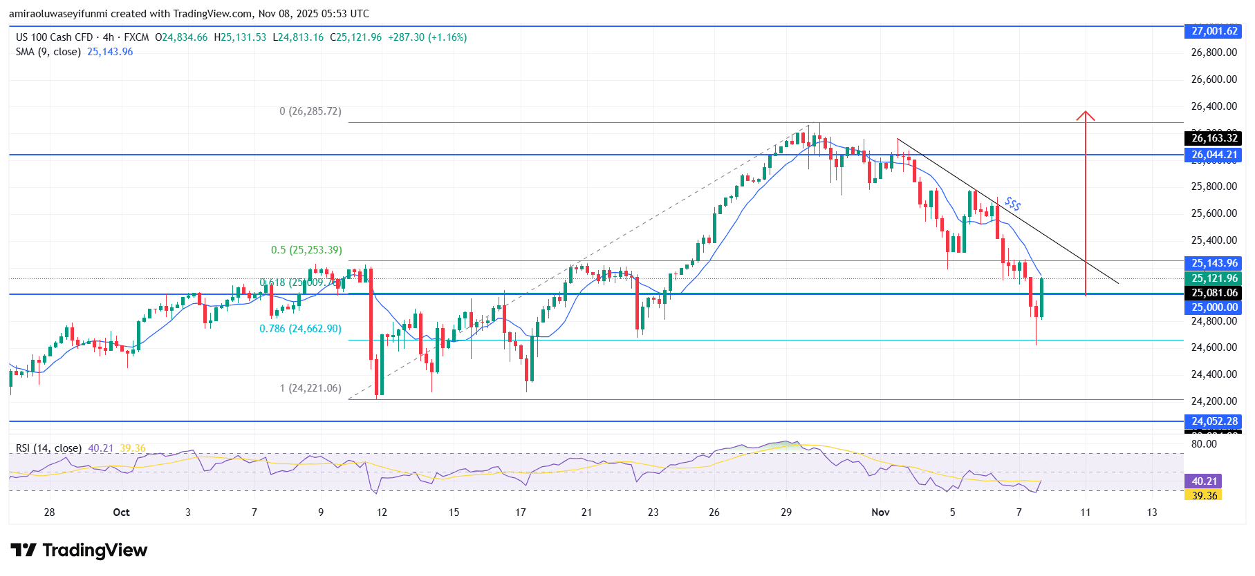 NAS100 Sustains Bullish Drive From A Key Price Base