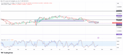 NZDUSD Sustains Bearish Structure
