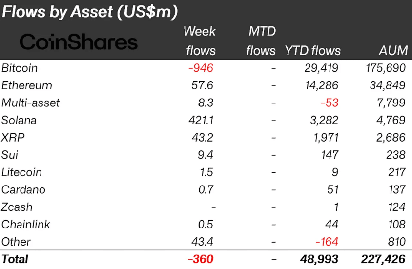 Crypto Outflows Hit 0M as Bitcoin ETFs Face Sell Pressure