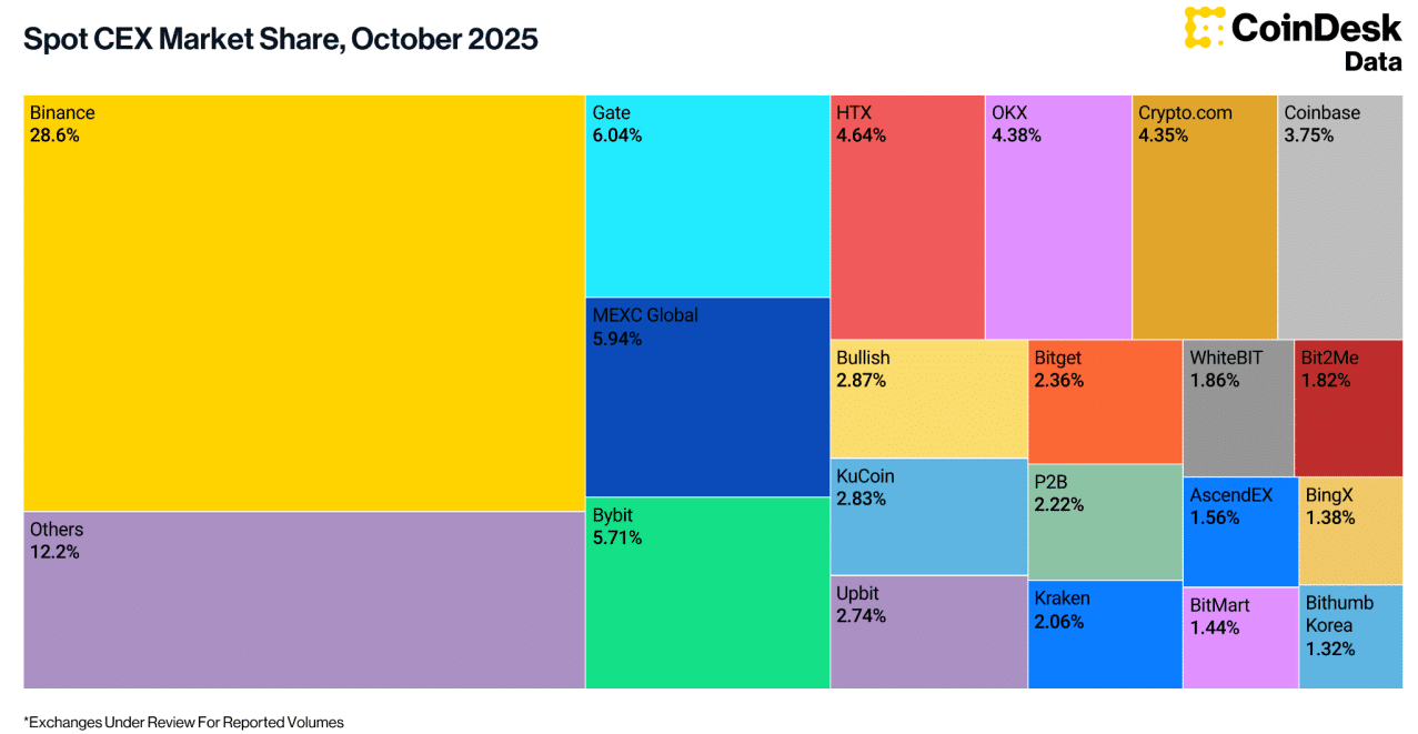 Crypto Exchanges Hit Record Trading Volume in October 2025