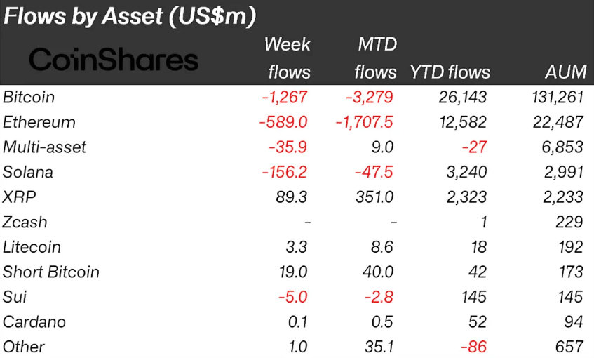 Bitcoin Investment Products Face Heavy Outflows Amid Uncertainty