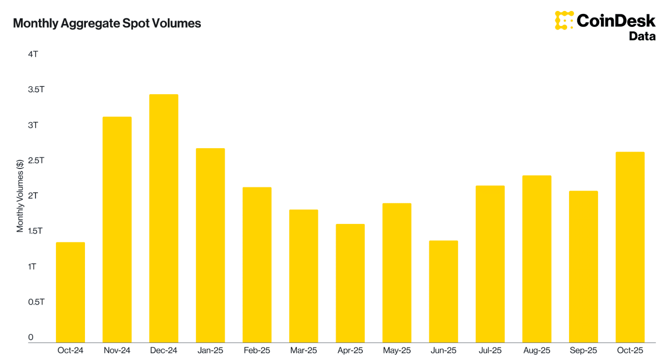 Crypto Exchanges Hit Record Trading Volume in October 2025
