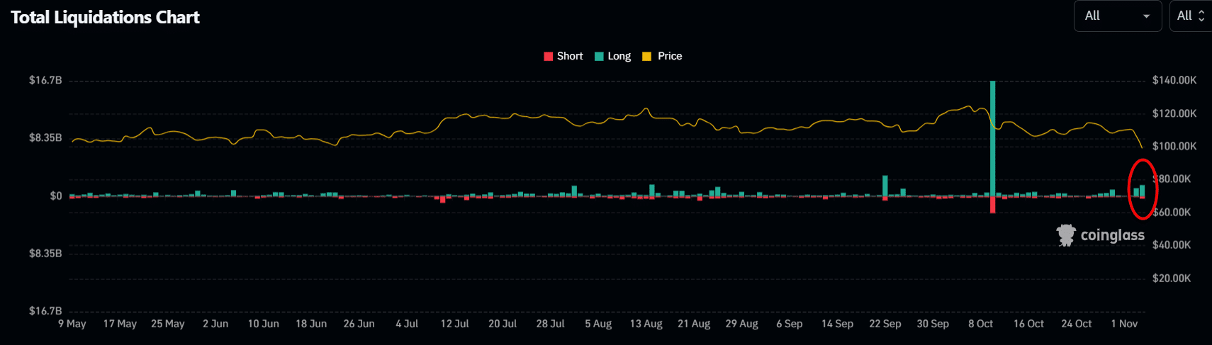 Crypto Outflows Hit 0M as Bitcoin ETFs Face Sell Pressure