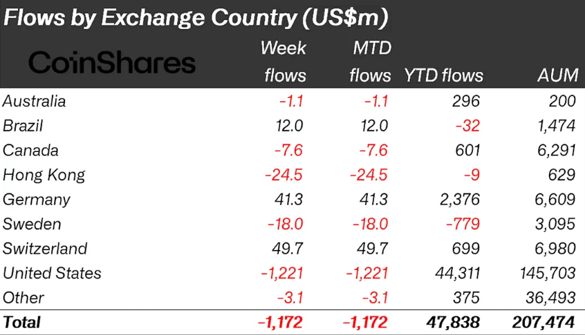 Crypto Outflows Hit .17 Billion as U.S. Investors Pull Back