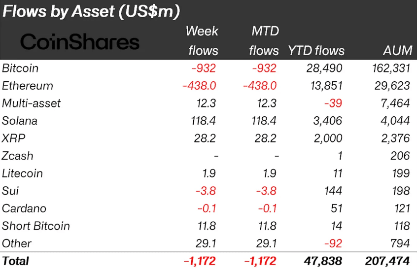 Crypto Outflows Hit .17 Billion as U.S. Investors Pull Back