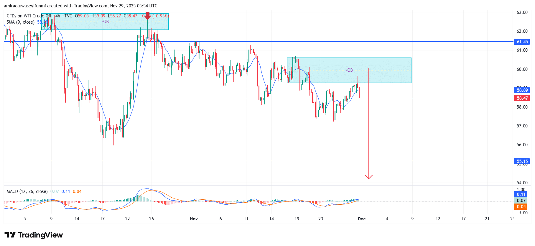 USOil (WTI) Outlook Confirms Persistent Downside Structural Conditions Ahead