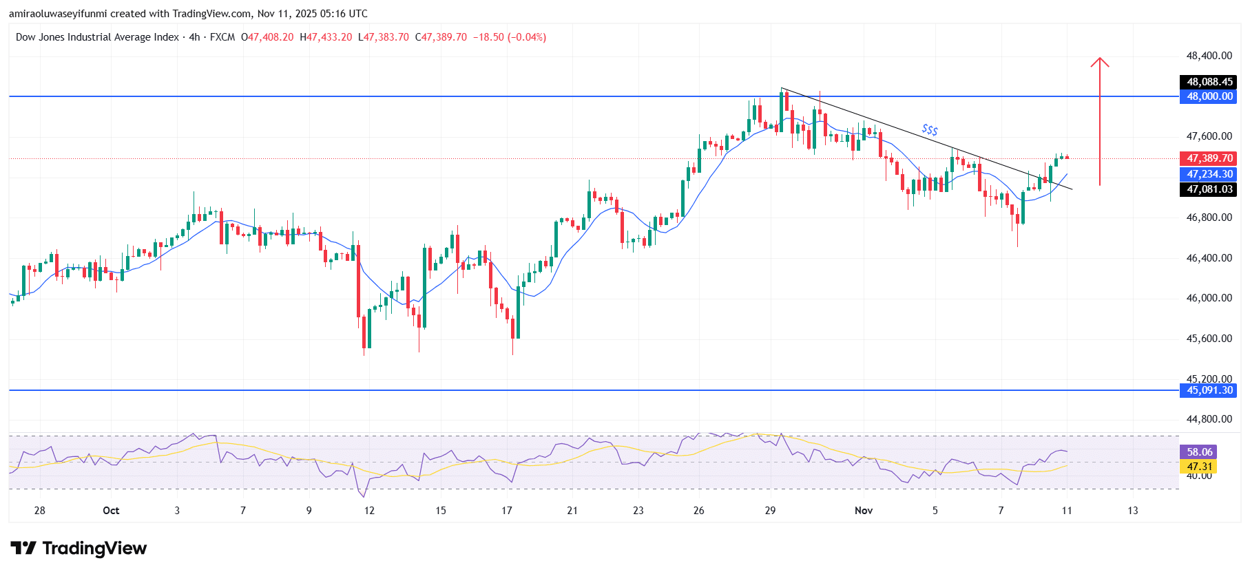 US30 Extends Bullish Drive Aiming Toward Fresh Yearly Peaks