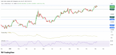 Weekly Market Outlook for NZDCHF, AUDNZD, EURGBP, AUDCAD and EURNZD (November 3 – November 7, 2025)