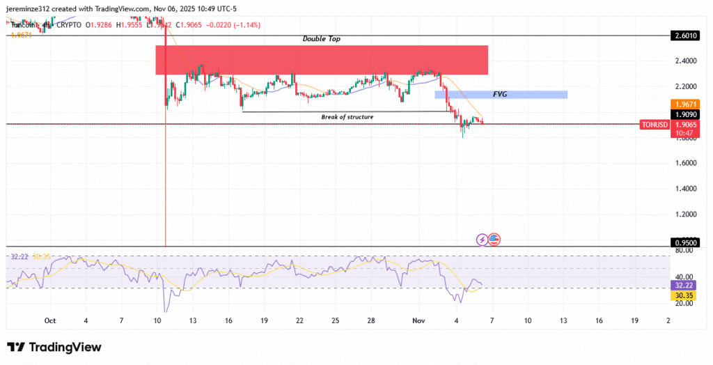 ‎TONUSD Market Analysis- November 6