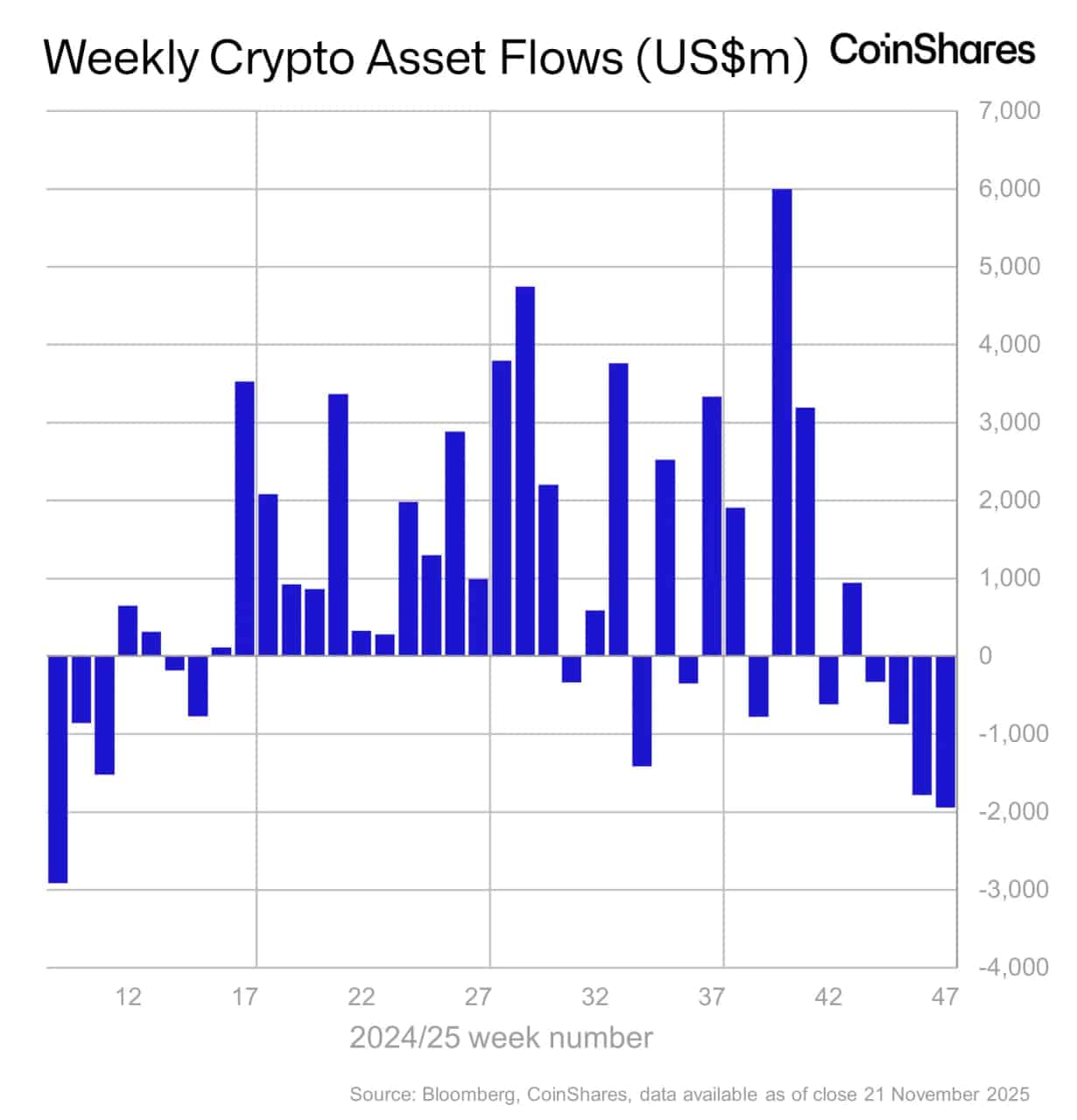Bitcoin Investment Products Face Heavy Outflows Amid Uncertainty