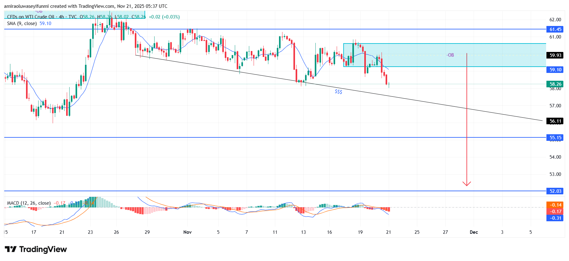 USOil (WTI) Shows Sustained Downside Pressure Amid Weakening Technical Structure