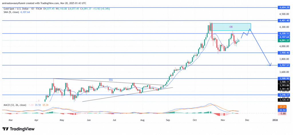 Gold (XAUUSD) Outlook Tilts Into Corrective Downside Pressure