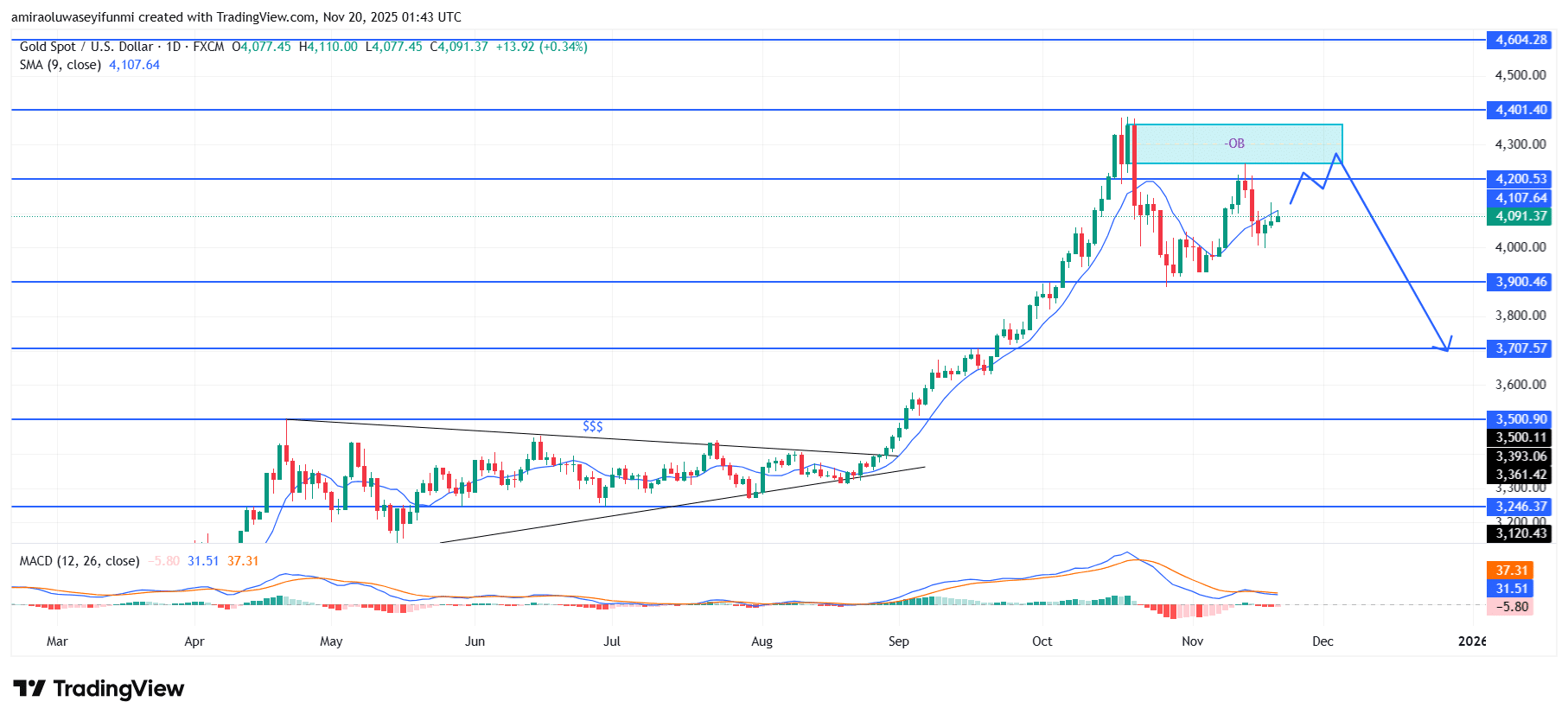 Gold (XAUUSD) Outlook Tilts Into Corrective Downside Pressure
