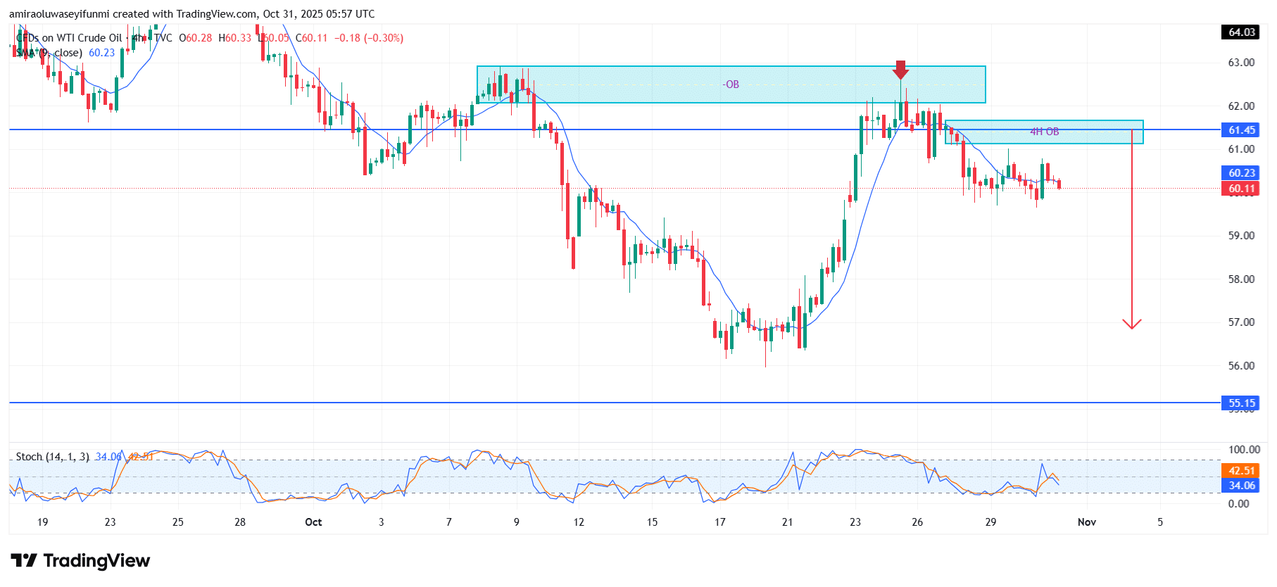 USOil (WTI) Extends Downside Trajectory Amid Eroding Buyer Conviction